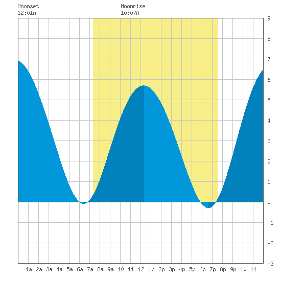 Otter Island tide chart for Monday, March 23, 2026
