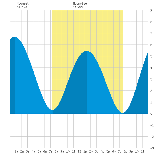 Otter Island tide chart for Tuesday, March 24, 2026