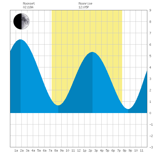 Otter Island tide chart for Wednesday, March 25, 2026