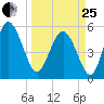 Otter Island tide chart for Wednesday, March 25, 2026