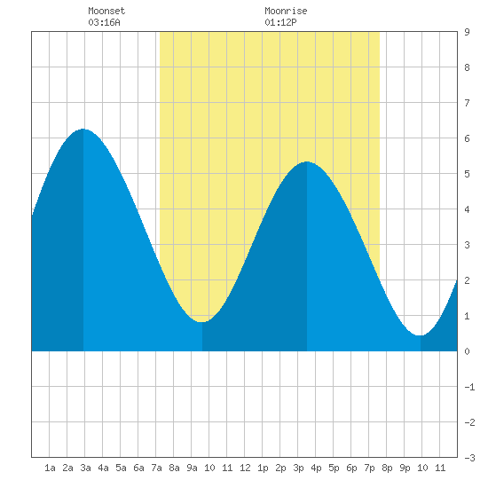 Otter Island tide chart for Thursday, March 26, 2026