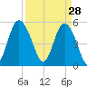Otter Island tide chart for Saturday, March 28, 2026