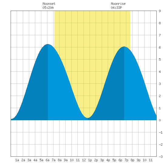 Otter Island tide chart for Sunday, March 29, 2026