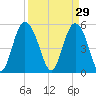 Otter Island tide chart for Sunday, March 29, 2026