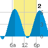Otter Island tide chart for Monday, March 2, 2026