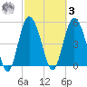 Otter Island tide chart for Tuesday, March 3, 2026