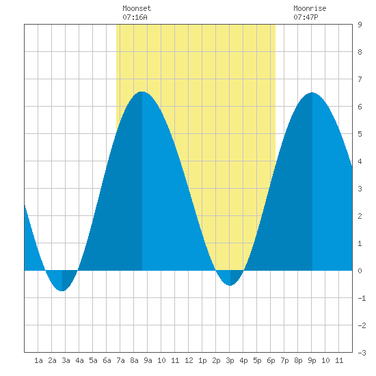Otter Island tide chart for Wednesday, March 4, 2026