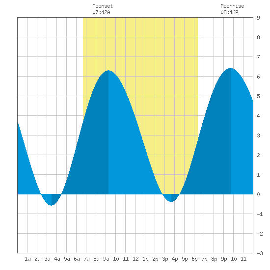 Otter Island tide chart for Thursday, March 5, 2026