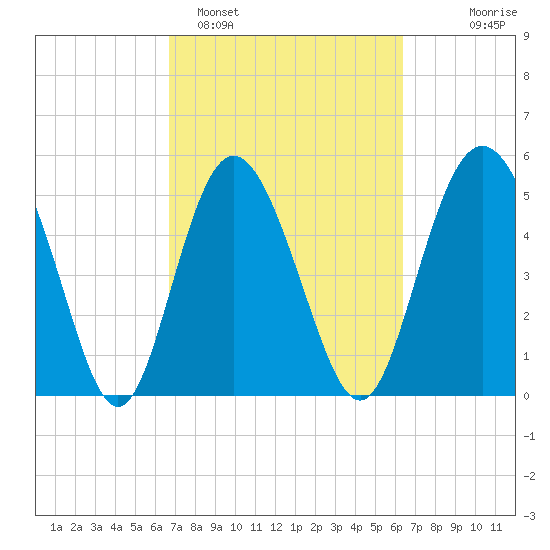 Otter Island tide chart for Friday, March 6, 2026