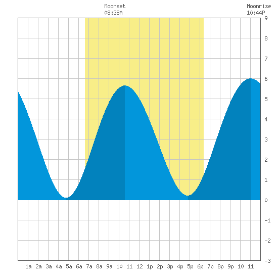 Otter Island tide chart for Saturday, March 7, 2026