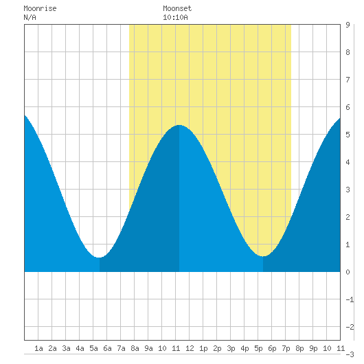 Otter Island tide chart for Sunday, March 8, 2026