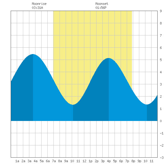 Otter Island tide chart for Saturday, April 11, 2026