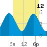 Otter Island tide chart for Sunday, April 12, 2026