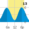 Otter Island tide chart for Monday, April 13, 2026