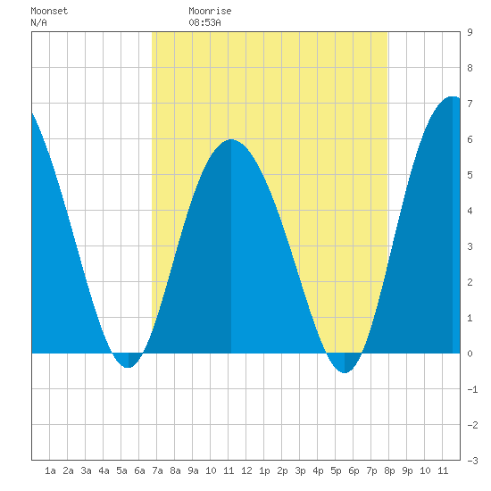 Otter Island tide chart for Monday, April 20, 2026