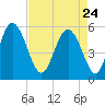 Otter Island tide chart for Friday, April 24, 2026