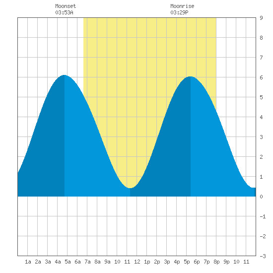 Otter Island tide chart for Sunday, April 26, 2026