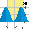 Otter Island tide chart for Sunday, April 26, 2026