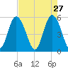 Otter Island tide chart for Monday, April 27, 2026