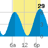 Otter Island tide chart for Wednesday, April 29, 2026