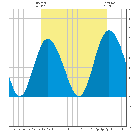 Otter Island tide chart for Thursday, April 30, 2026