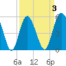 Otter Island tide chart for Friday, April 3, 2026