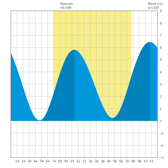 Otter Island tide chart for Saturday, April 4, 2026