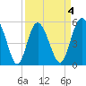 Otter Island tide chart for Saturday, April 4, 2026