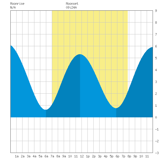 Otter Island tide chart for Monday, April 6, 2026