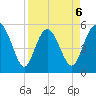 Otter Island tide chart for Monday, April 6, 2026