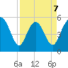 Otter Island tide chart for Tuesday, April 7, 2026