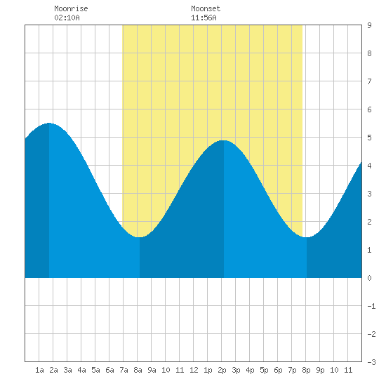 Otter Island tide chart for Thursday, April 9, 2026