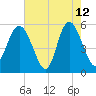 Otter Island tide chart for Tuesday, May 12, 2026
