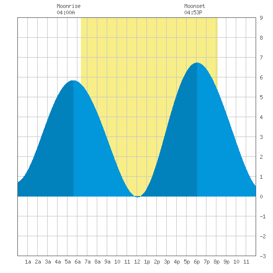 Otter Island tide chart for Wednesday, May 13, 2026