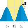 Otter Island tide chart for Wednesday, May 13, 2026