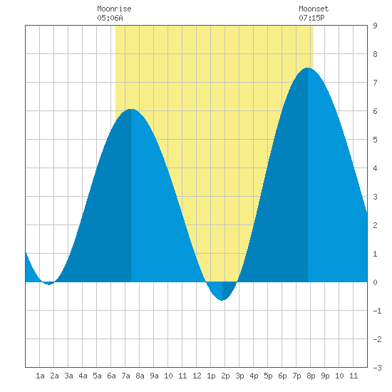 Otter Island tide chart for Friday, May 15, 2026