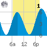 Otter Island tide chart for Friday, May 1, 2026