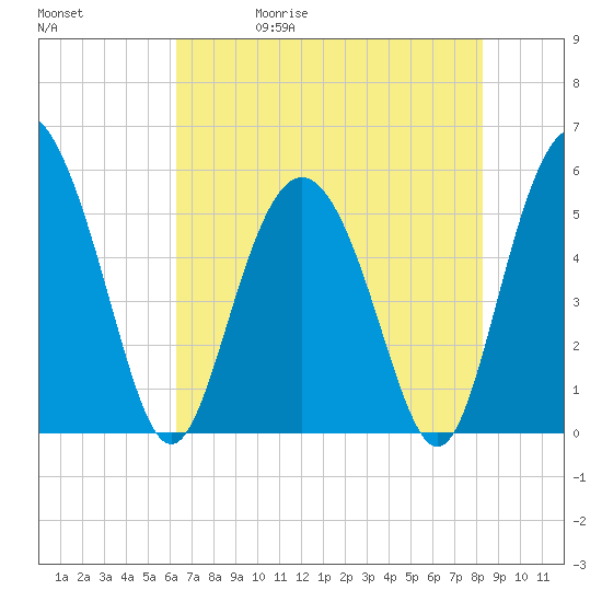 Otter Island tide chart for Wednesday, May 20, 2026