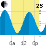 Otter Island tide chart for Saturday, May 23, 2026