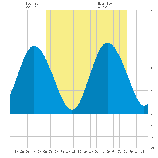 Otter Island tide chart for Monday, May 25, 2026