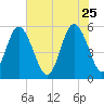 Otter Island tide chart for Monday, May 25, 2026