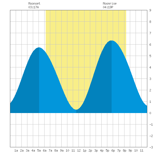 Otter Island tide chart for Tuesday, May 26, 2026
