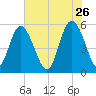 Otter Island tide chart for Tuesday, May 26, 2026