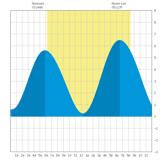 Otter Island tide chart for Wednesday, May 27, 2026