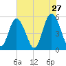Otter Island tide chart for Wednesday, May 27, 2026