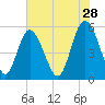 Otter Island tide chart for Thursday, May 28, 2026