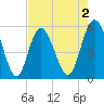 Otter Island tide chart for Saturday, May 2, 2026