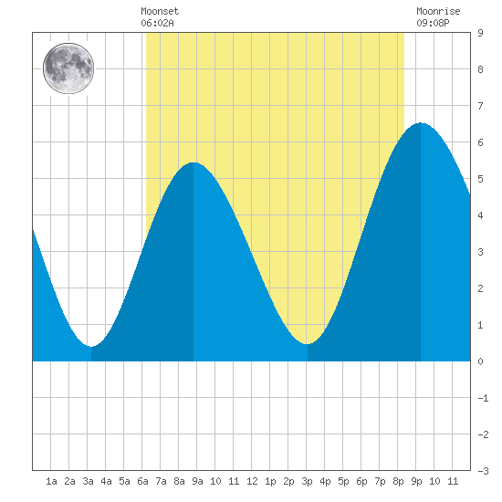 Otter Island tide chart for Sunday, May 31, 2026