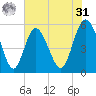 Otter Island tide chart for Sunday, May 31, 2026