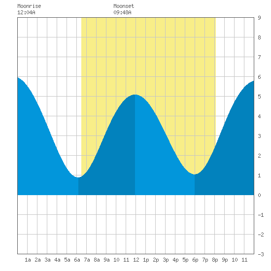 Otter Island tide chart for Wednesday, May 6, 2026